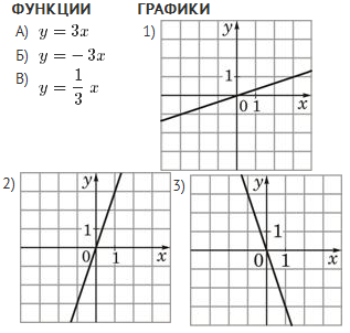 В одной и тоже системе координат постройте график функции а) у=2х:б)у=-4 - Znani